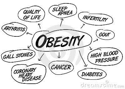 risks of obesity